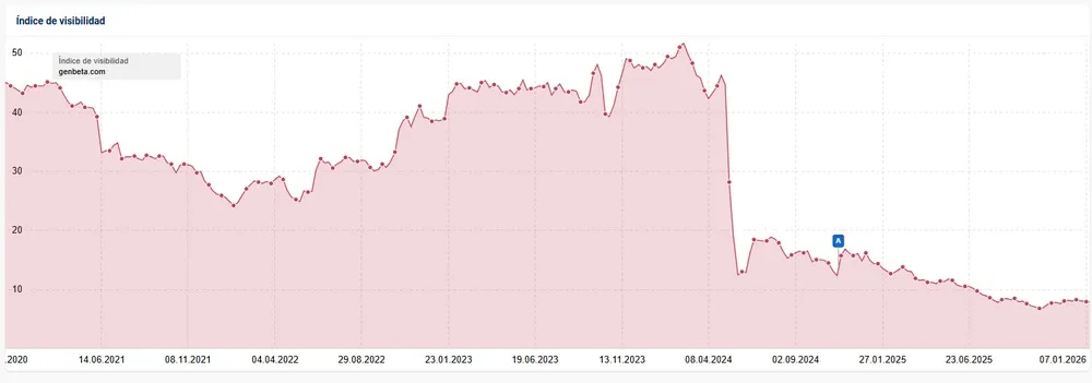 Gráfico que muestra la caída del índice de visibilidad de Genbeta desde 2021 hasta su cierre en 2025, con fluctuaciones significativas a lo largo del tiempo.
